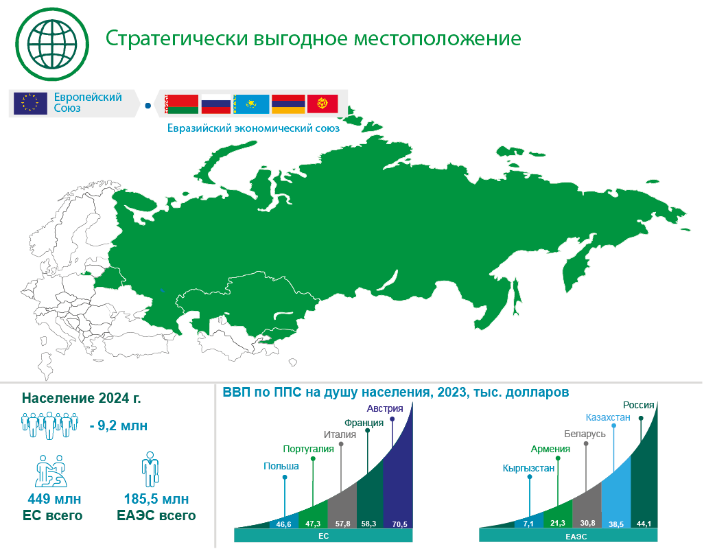 Стратегически выгодное местоположение